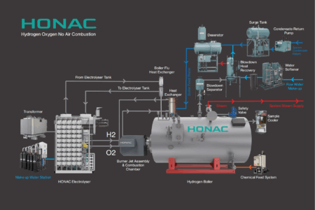 HONAC Project